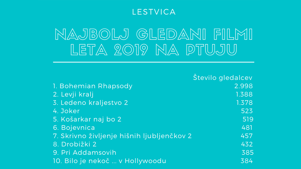 Najbolj gledani filmi leta 2019 na Ptuju